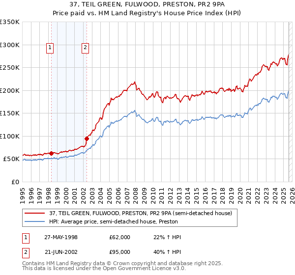 37, TEIL GREEN, FULWOOD, PRESTON, PR2 9PA: Price paid vs HM Land Registry's House Price Index