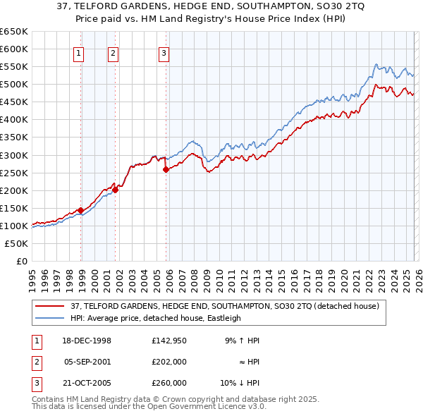 37, TELFORD GARDENS, HEDGE END, SOUTHAMPTON, SO30 2TQ: Price paid vs HM Land Registry's House Price Index