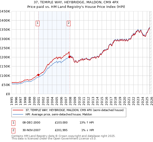 37, TEMPLE WAY, HEYBRIDGE, MALDON, CM9 4PX: Price paid vs HM Land Registry's House Price Index