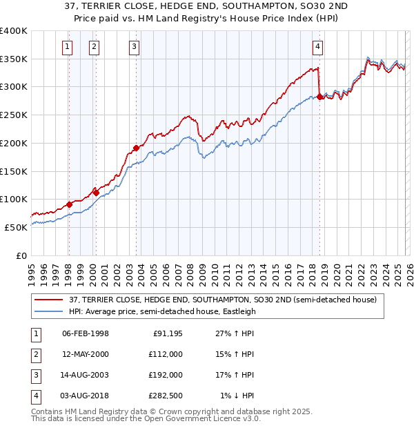 37, TERRIER CLOSE, HEDGE END, SOUTHAMPTON, SO30 2ND: Price paid vs HM Land Registry's House Price Index