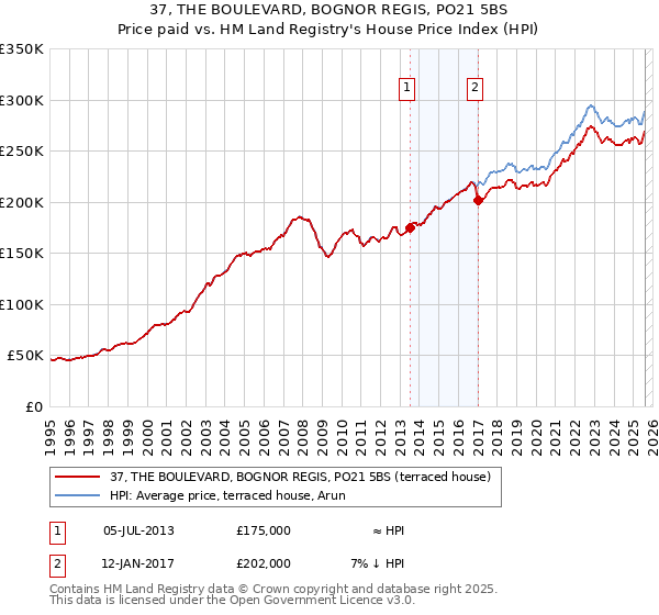 37, THE BOULEVARD, BOGNOR REGIS, PO21 5BS: Price paid vs HM Land Registry's House Price Index