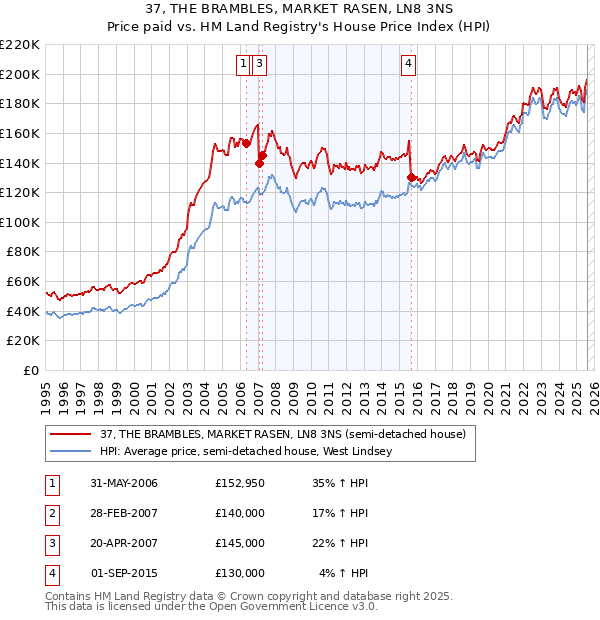 37, THE BRAMBLES, MARKET RASEN, LN8 3NS: Price paid vs HM Land Registry's House Price Index