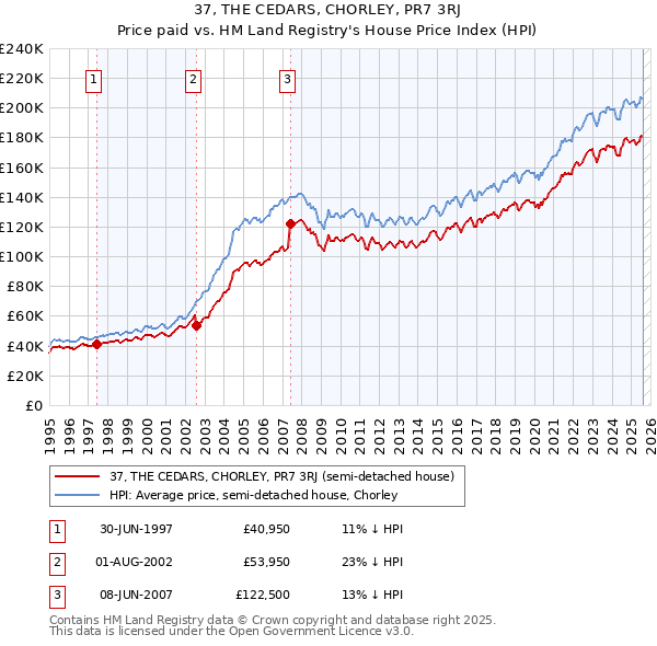 37, THE CEDARS, CHORLEY, PR7 3RJ: Price paid vs HM Land Registry's House Price Index