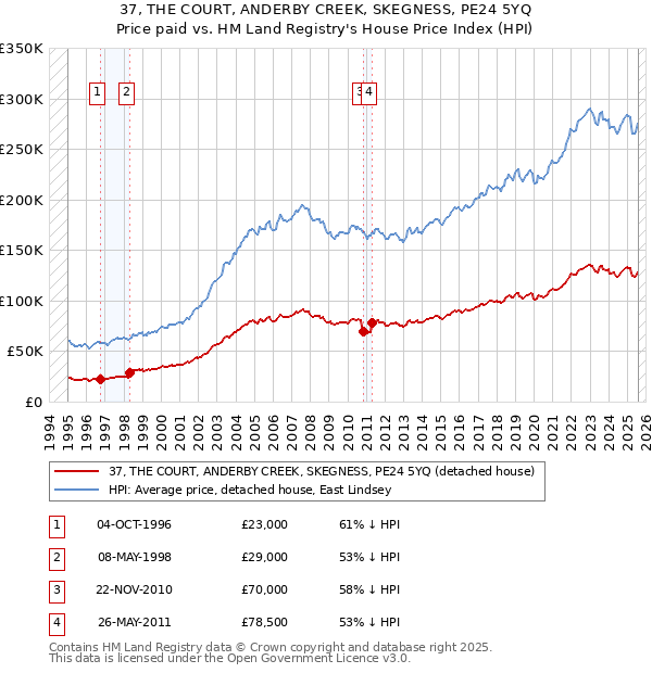37, THE COURT, ANDERBY CREEK, SKEGNESS, PE24 5YQ: Price paid vs HM Land Registry's House Price Index