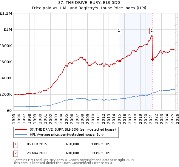 37, THE DRIVE, BURY, BL9 5DG: Price paid vs HM Land Registry's House Price Index
