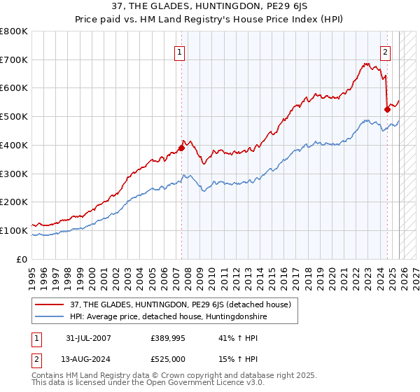 37, THE GLADES, HUNTINGDON, PE29 6JS: Price paid vs HM Land Registry's House Price Index