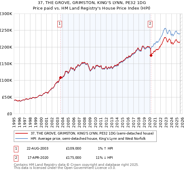 37, THE GROVE, GRIMSTON, KING'S LYNN, PE32 1DG: Price paid vs HM Land Registry's House Price Index