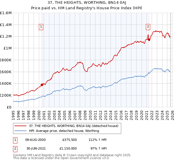 37, THE HEIGHTS, WORTHING, BN14 0AJ: Price paid vs HM Land Registry's House Price Index