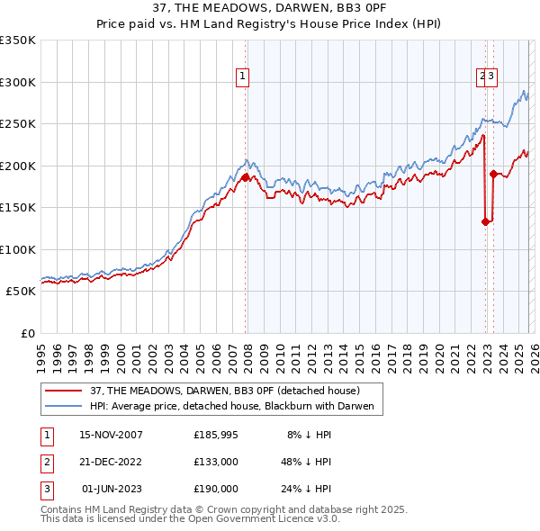 37, THE MEADOWS, DARWEN, BB3 0PF: Price paid vs HM Land Registry's House Price Index