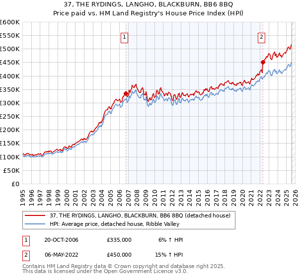 37, THE RYDINGS, LANGHO, BLACKBURN, BB6 8BQ: Price paid vs HM Land Registry's House Price Index