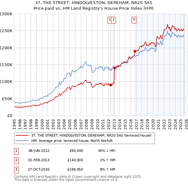 37, THE STREET, HINDOLVESTON, DEREHAM, NR20 5AS: Price paid vs HM Land Registry's House Price Index