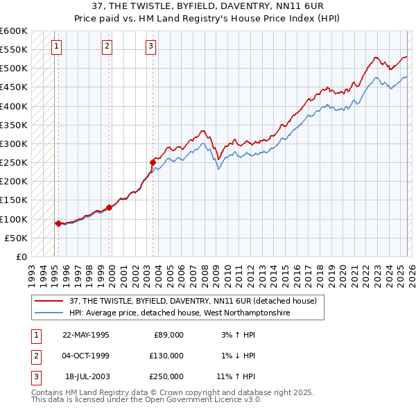37, THE TWISTLE, BYFIELD, DAVENTRY, NN11 6UR: Price paid vs HM Land Registry's House Price Index