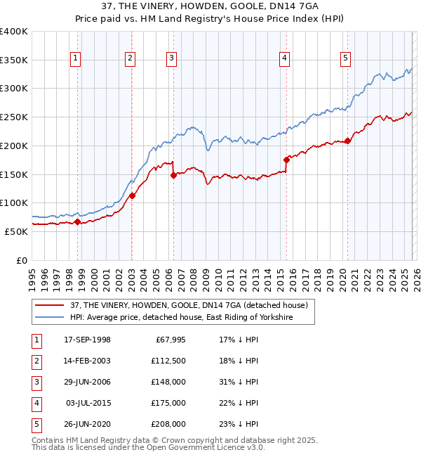 37, THE VINERY, HOWDEN, GOOLE, DN14 7GA: Price paid vs HM Land Registry's House Price Index