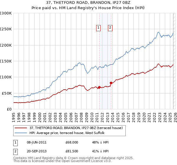 37, THETFORD ROAD, BRANDON, IP27 0BZ: Price paid vs HM Land Registry's House Price Index