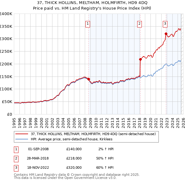 37, THICK HOLLINS, MELTHAM, HOLMFIRTH, HD9 4DQ: Price paid vs HM Land Registry's House Price Index