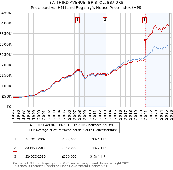 37, THIRD AVENUE, BRISTOL, BS7 0RS: Price paid vs HM Land Registry's House Price Index