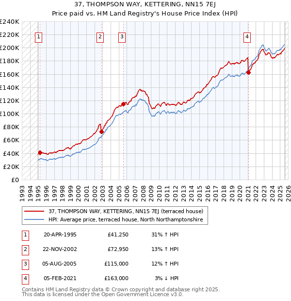 37, THOMPSON WAY, KETTERING, NN15 7EJ: Price paid vs HM Land Registry's House Price Index