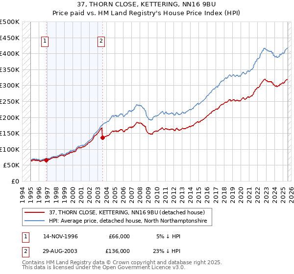 37, THORN CLOSE, KETTERING, NN16 9BU: Price paid vs HM Land Registry's House Price Index