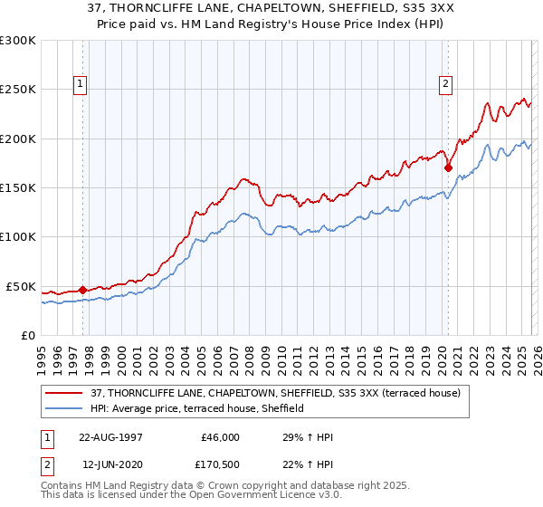 37, THORNCLIFFE LANE, CHAPELTOWN, SHEFFIELD, S35 3XX: Price paid vs HM Land Registry's House Price Index