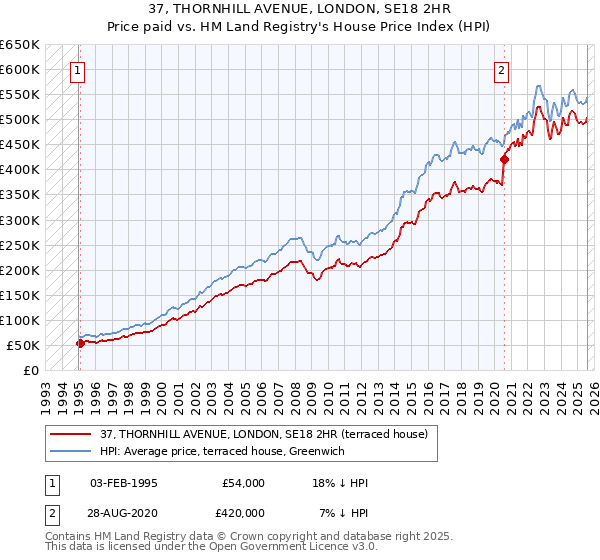 37, THORNHILL AVENUE, LONDON, SE18 2HR: Price paid vs HM Land Registry's House Price Index
