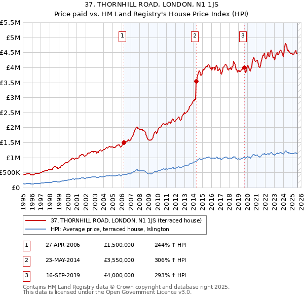 37, THORNHILL ROAD, LONDON, N1 1JS: Price paid vs HM Land Registry's House Price Index