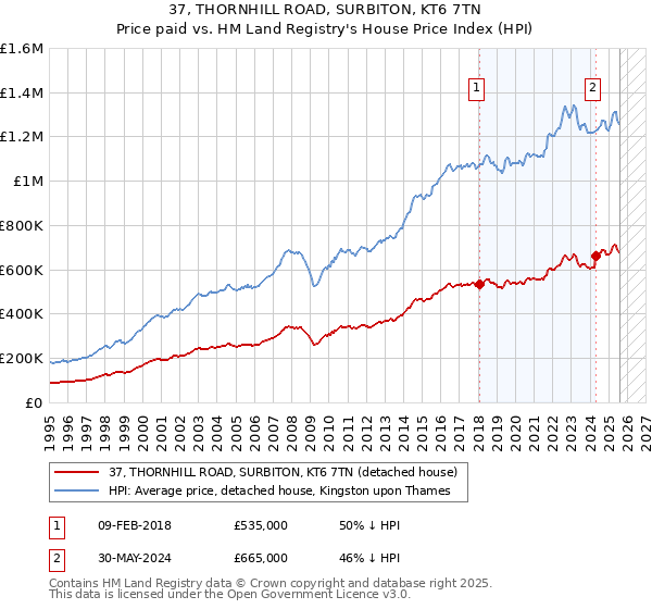 37, THORNHILL ROAD, SURBITON, KT6 7TN: Price paid vs HM Land Registry's House Price Index