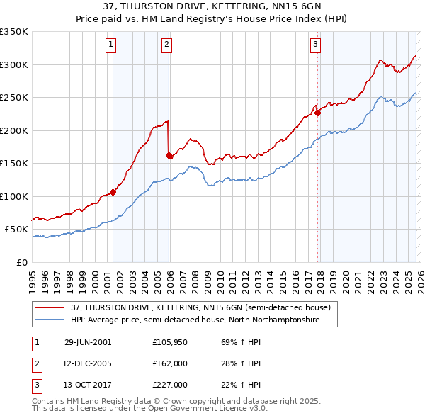 37, THURSTON DRIVE, KETTERING, NN15 6GN: Price paid vs HM Land Registry's House Price Index