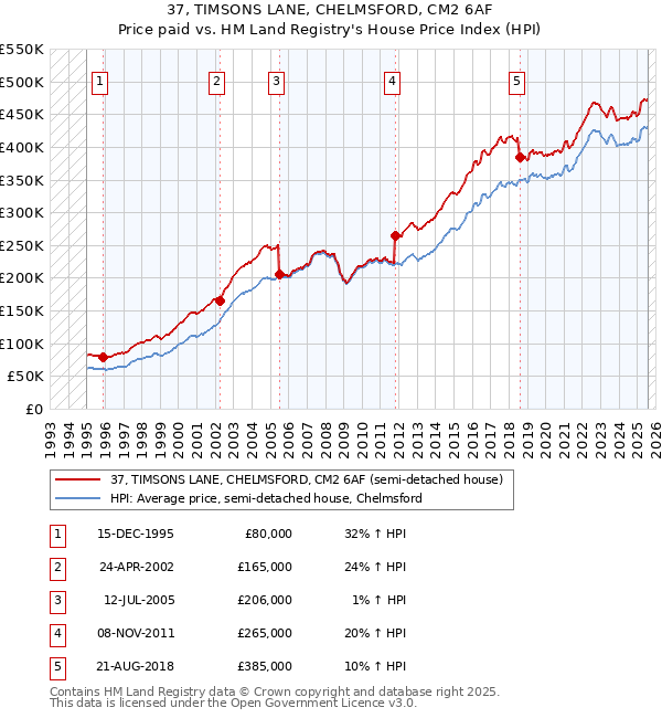 37, TIMSONS LANE, CHELMSFORD, CM2 6AF: Price paid vs HM Land Registry's House Price Index