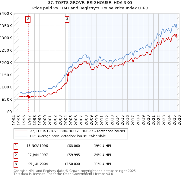 37, TOFTS GROVE, BRIGHOUSE, HD6 3XG: Price paid vs HM Land Registry's House Price Index