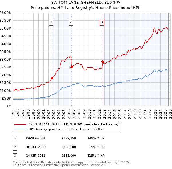 37, TOM LANE, SHEFFIELD, S10 3PA: Price paid vs HM Land Registry's House Price Index