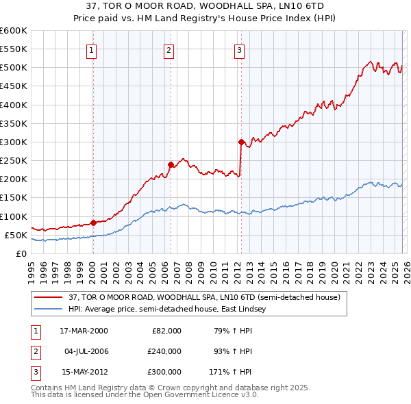 37, TOR O MOOR ROAD, WOODHALL SPA, LN10 6TD: Price paid vs HM Land Registry's House Price Index