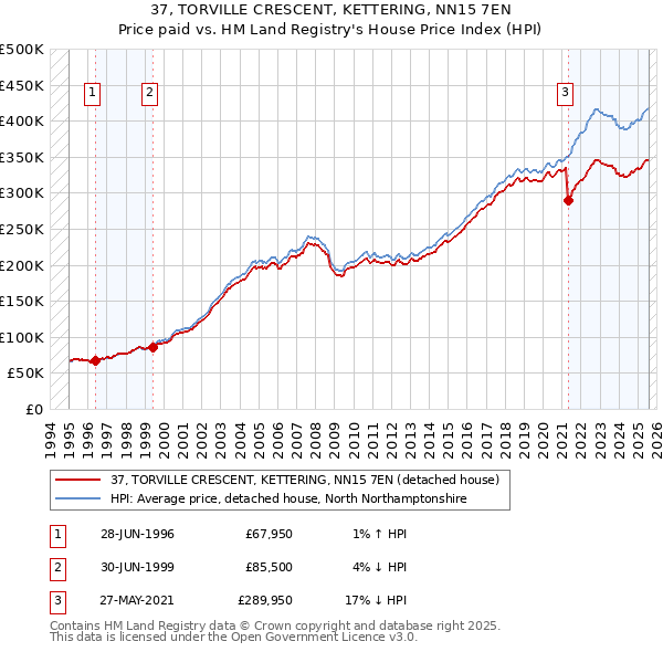 37, TORVILLE CRESCENT, KETTERING, NN15 7EN: Price paid vs HM Land Registry's House Price Index