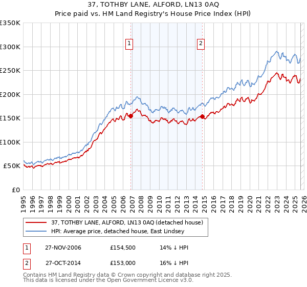 37, TOTHBY LANE, ALFORD, LN13 0AQ: Price paid vs HM Land Registry's House Price Index