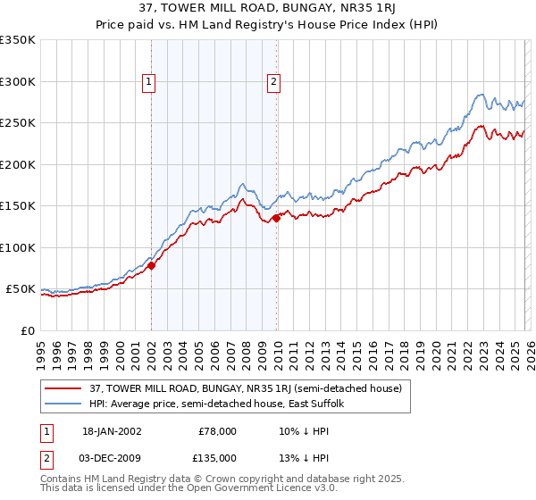 37, TOWER MILL ROAD, BUNGAY, NR35 1RJ: Price paid vs HM Land Registry's House Price Index