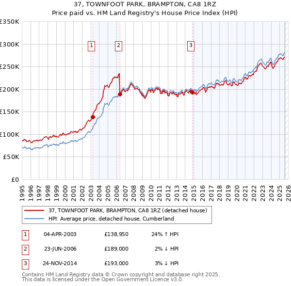 37, TOWNFOOT PARK, BRAMPTON, CA8 1RZ: Price paid vs HM Land Registry's House Price Index