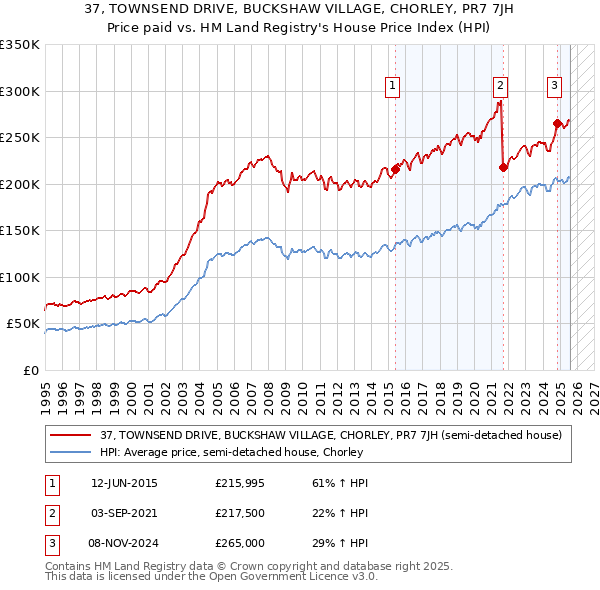 37, TOWNSEND DRIVE, BUCKSHAW VILLAGE, CHORLEY, PR7 7JH: Price paid vs HM Land Registry's House Price Index