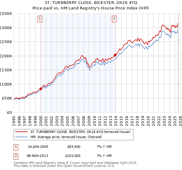 37, TURNBERRY CLOSE, BICESTER, OX26 4YQ: Price paid vs HM Land Registry's House Price Index