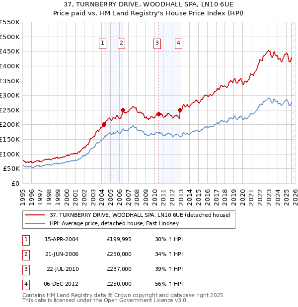 37, TURNBERRY DRIVE, WOODHALL SPA, LN10 6UE: Price paid vs HM Land Registry's House Price Index