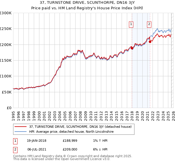 37, TURNSTONE DRIVE, SCUNTHORPE, DN16 3JY: Price paid vs HM Land Registry's House Price Index