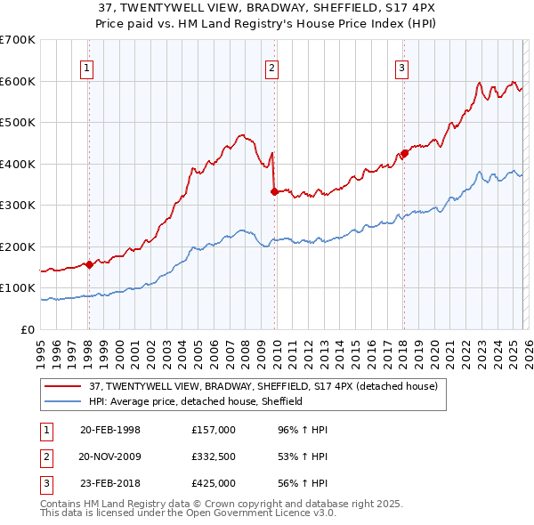 37, TWENTYWELL VIEW, BRADWAY, SHEFFIELD, S17 4PX: Price paid vs HM Land Registry's House Price Index