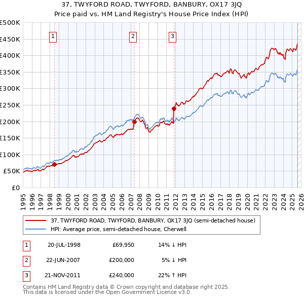 37, TWYFORD ROAD, TWYFORD, BANBURY, OX17 3JQ: Price paid vs HM Land Registry's House Price Index