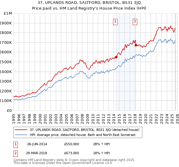 37, UPLANDS ROAD, SALTFORD, BRISTOL, BS31 3JQ: Price paid vs HM Land Registry's House Price Index