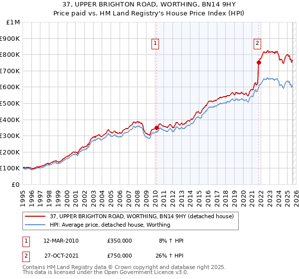 37, UPPER BRIGHTON ROAD, WORTHING, BN14 9HY: Price paid vs HM Land Registry's House Price Index