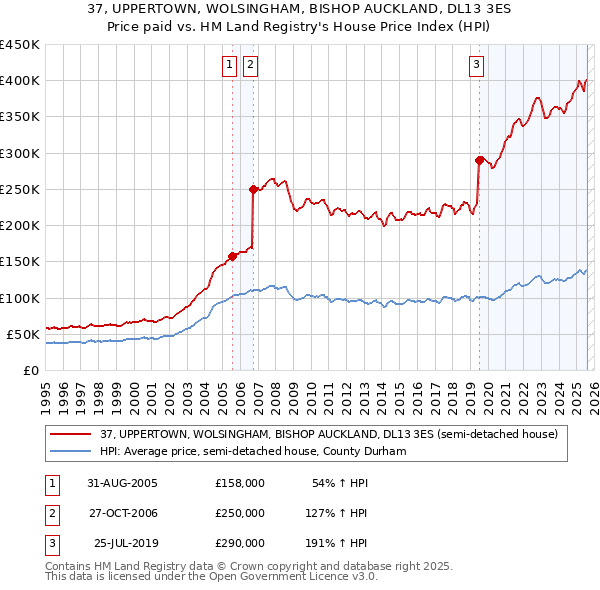 37, UPPERTOWN, WOLSINGHAM, BISHOP AUCKLAND, DL13 3ES: Price paid vs HM Land Registry's House Price Index