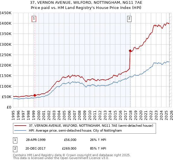 37, VERNON AVENUE, WILFORD, NOTTINGHAM, NG11 7AE: Price paid vs HM Land Registry's House Price Index