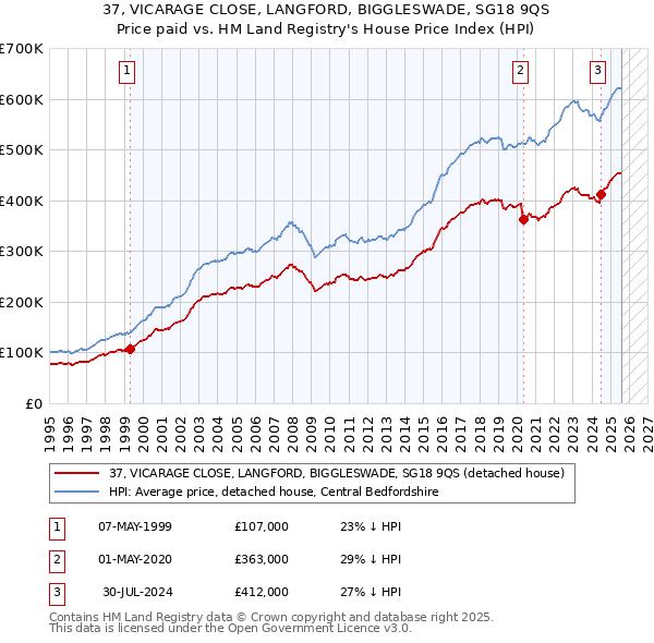 37, VICARAGE CLOSE, LANGFORD, BIGGLESWADE, SG18 9QS: Price paid vs HM Land Registry's House Price Index