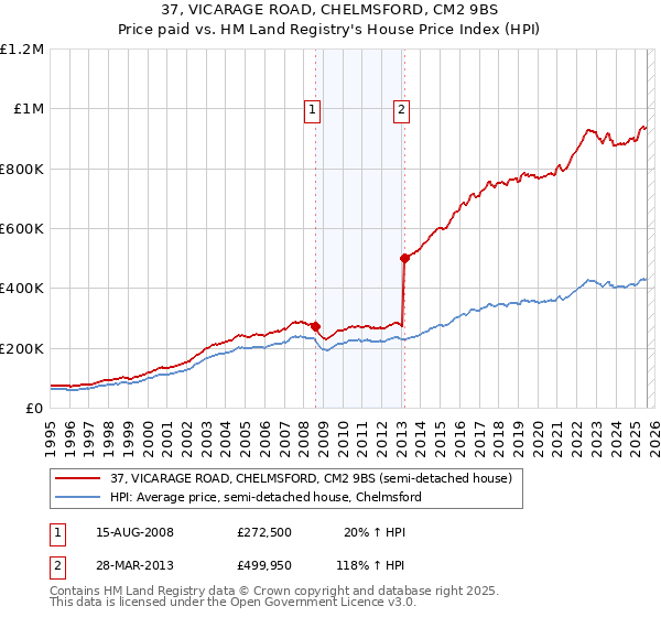 37, VICARAGE ROAD, CHELMSFORD, CM2 9BS: Price paid vs HM Land Registry's House Price Index