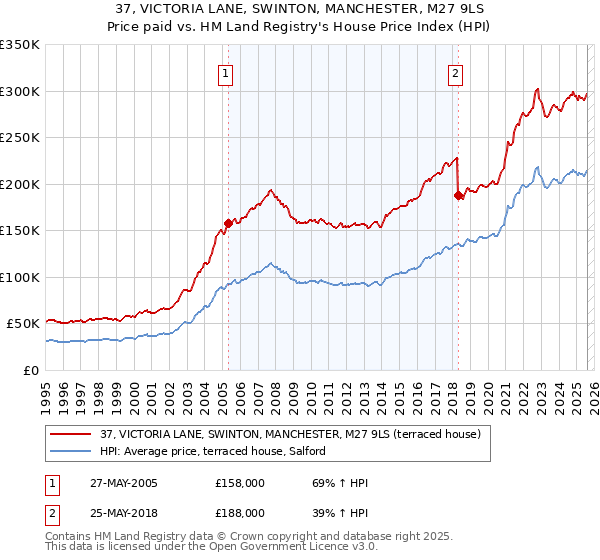 37, VICTORIA LANE, SWINTON, MANCHESTER, M27 9LS: Price paid vs HM Land Registry's House Price Index