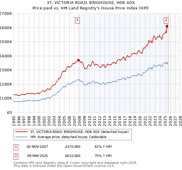 37, VICTORIA ROAD, BRIGHOUSE, HD6 4DX: Price paid vs HM Land Registry's House Price Index