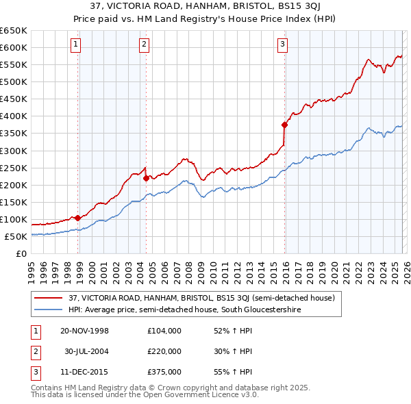 37, VICTORIA ROAD, HANHAM, BRISTOL, BS15 3QJ: Price paid vs HM Land Registry's House Price Index